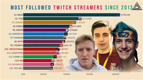 most followed twitch streamers|More.